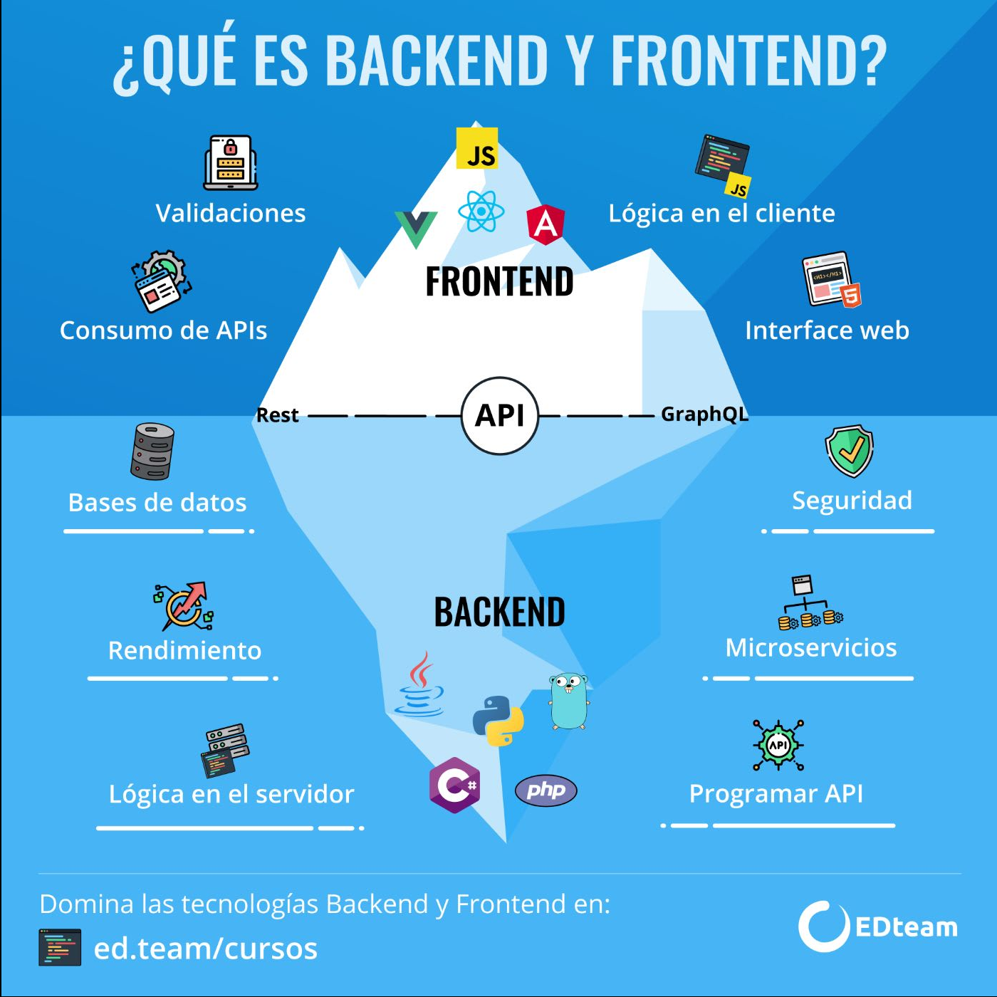 Arquitectura Backend - Frontend