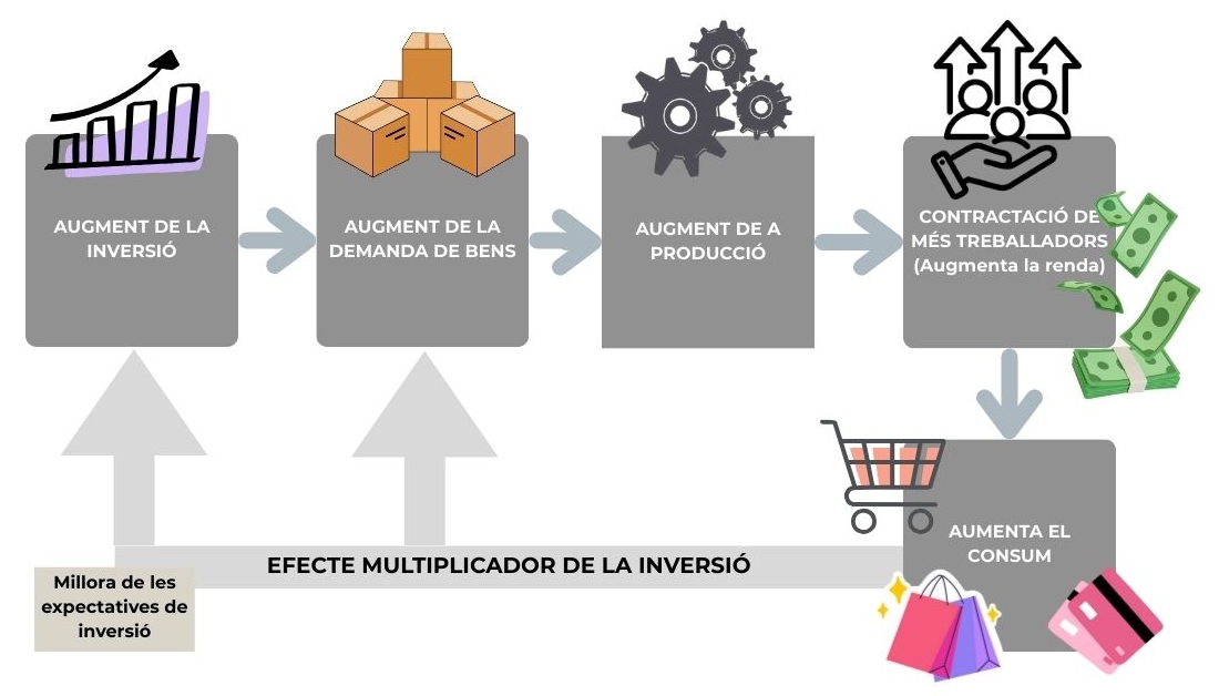 esquema efecte multiplicador