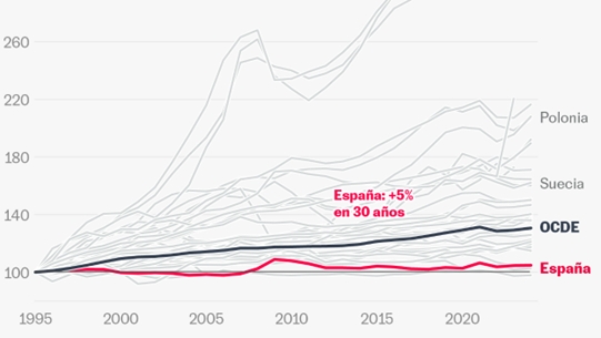 Gràficasous espanya europa